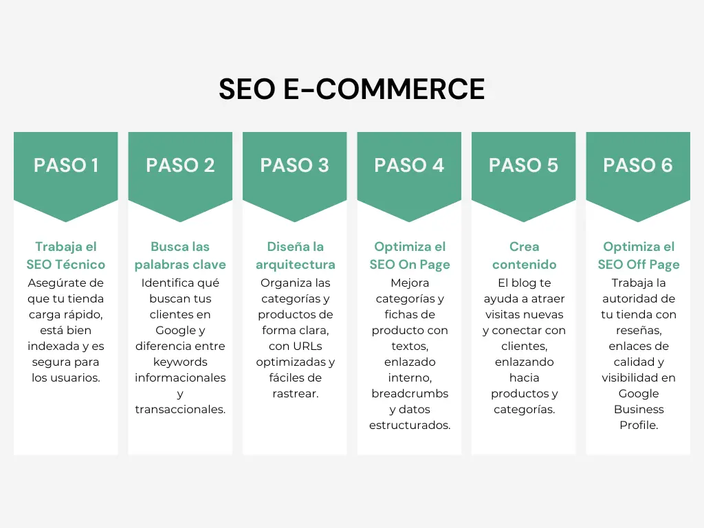 Infografía con los 6 pasos de SEO para ecommerce: técnico, palabras clave, arquitectura, SEO On Page, contenido y SEO Off Page