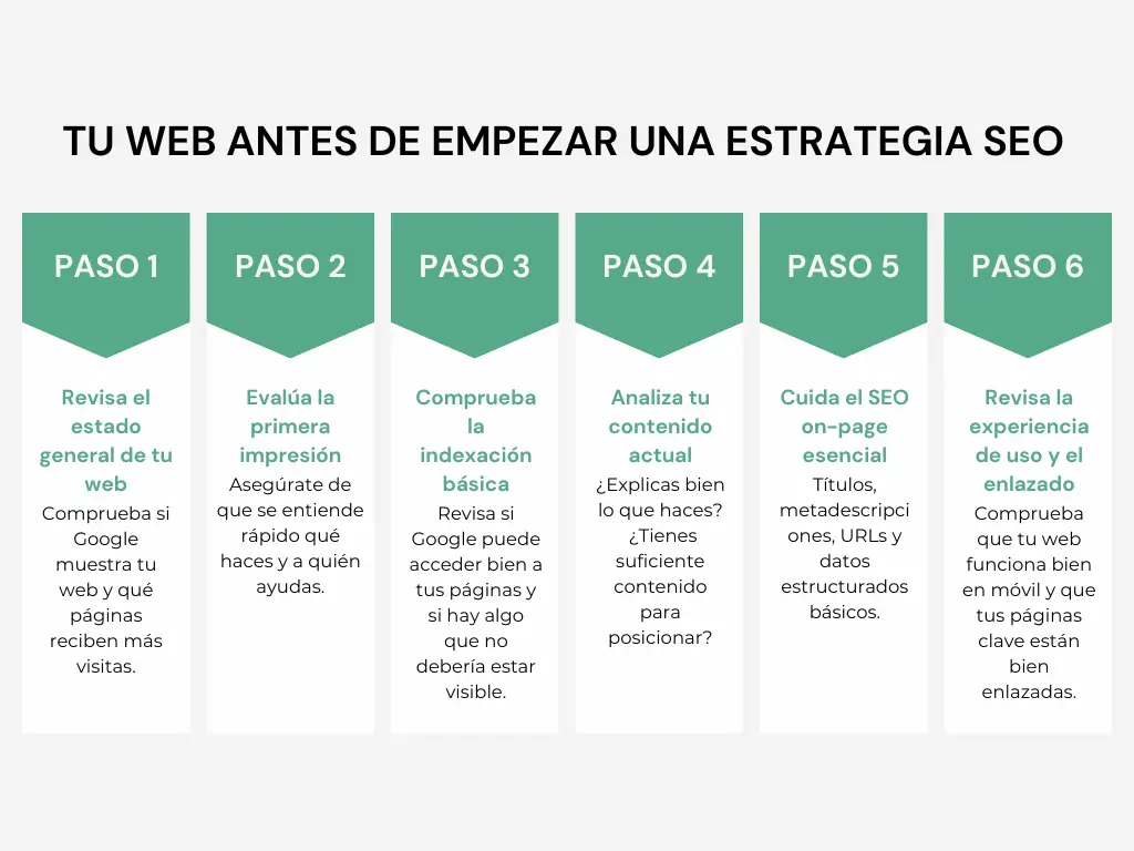 Infografía con los pasos rápidos que reviso antes de empezar una estrategia SEO.